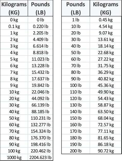 199 lbs in kg|Weight Conversions 